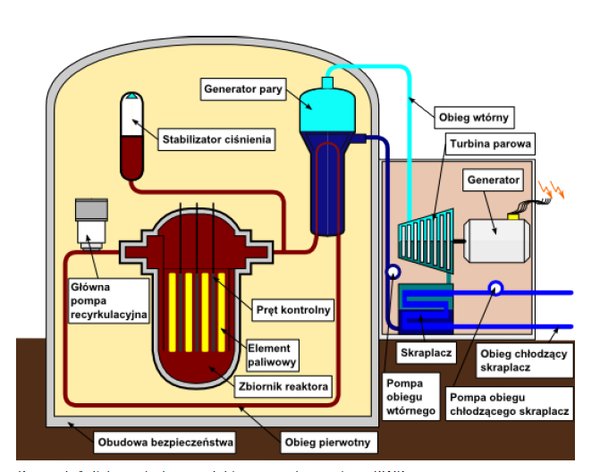 Rysunek 4: Schemat ideowy elektrowni jądrowej typu PWRxcf.png