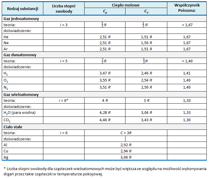 Ciepło molowe różnych rodzajów gazów oraz ciał stałych