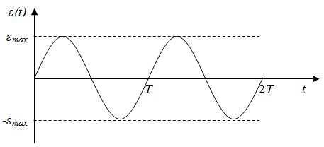 Wykres zależności sinusoidalnie zmiennej siły elektromotorycznej od czasu