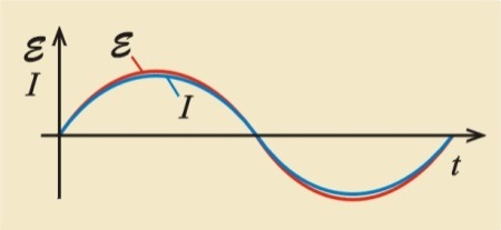 Drgania natężenia prądu w obwodzie z oporem czynnym odbywają się z tą samą częstością oraz w tej samej fazie co drgania SEM