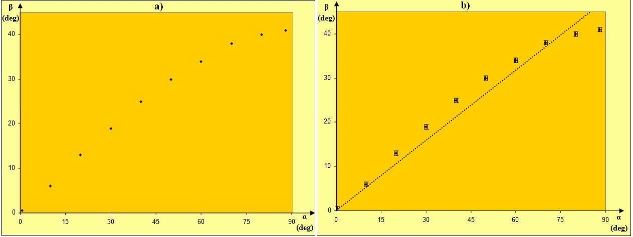 Wykres zależności kąta załamania światła od kąta jego padania, b) punkty pomiarowe z naniesionymi prostokątami niepewności i prostą optymalną