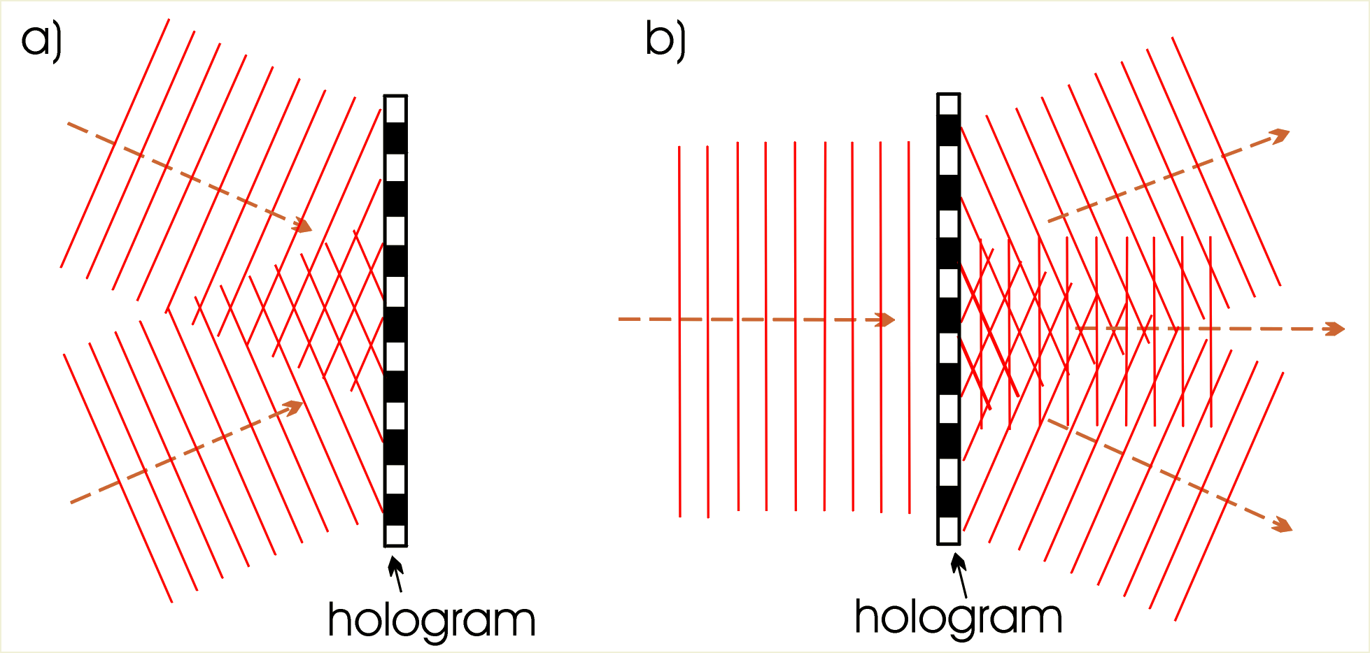 a) Tworzenie się hologramu w postaci regularnej siatki dyfrakcyjnej, gdy na kliszę padają dwie fale płaskie, b) odtwarzanie powierzchni falowej jest jednoznaczne ze zwykłą dyfrakcją na siatce dyfrakcyjnej