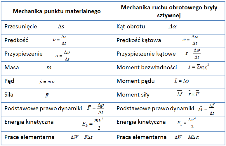 Podstawowe wzory ruchu postępowego i obrotowego bryły sztywnej