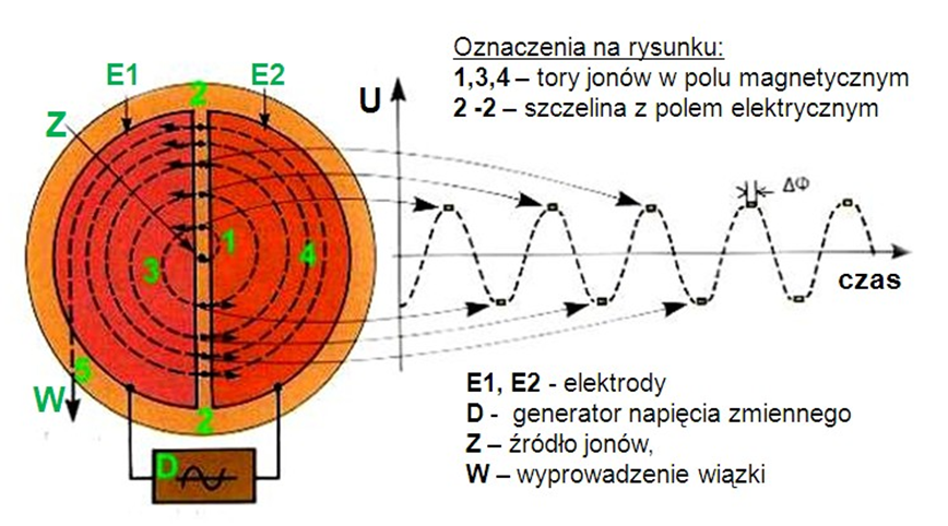 Schemat cyklotronu; pole magnetyczne skierowane jest prostopadle do ekranu