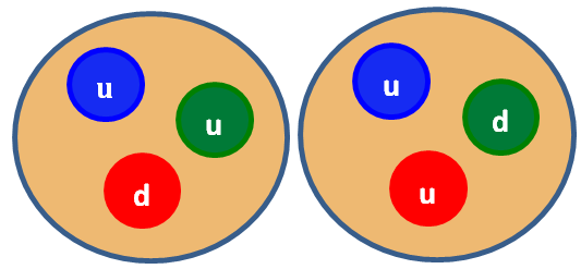 Dwa protony o różnym składzie uud są identyczne
