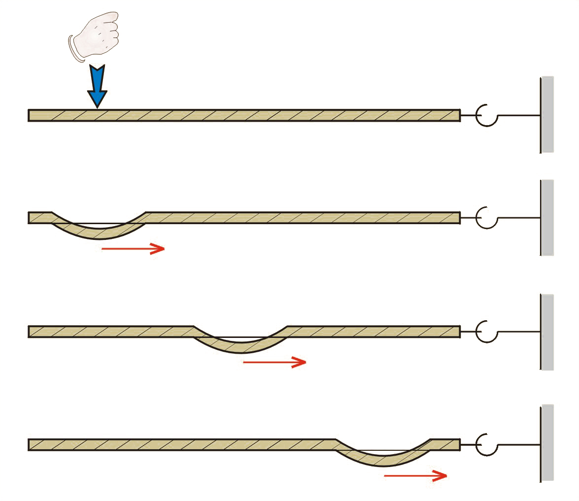 Odkształcenie sznura przemieszcza się ze stałą prędkością – jest to ruch falowy