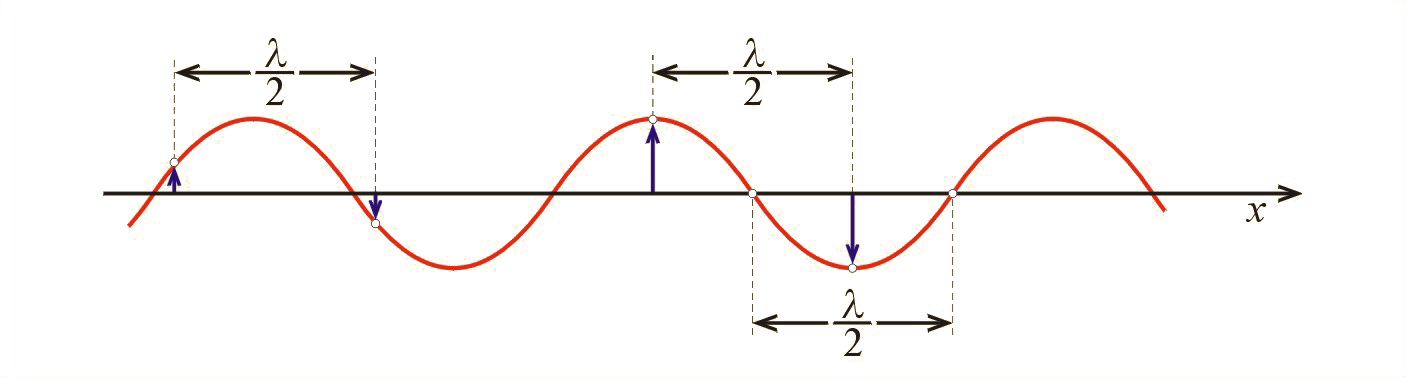 Dwie najbliższe cząstki mające fazy przeciwne znajdują się w odległości równej połowie długości fali