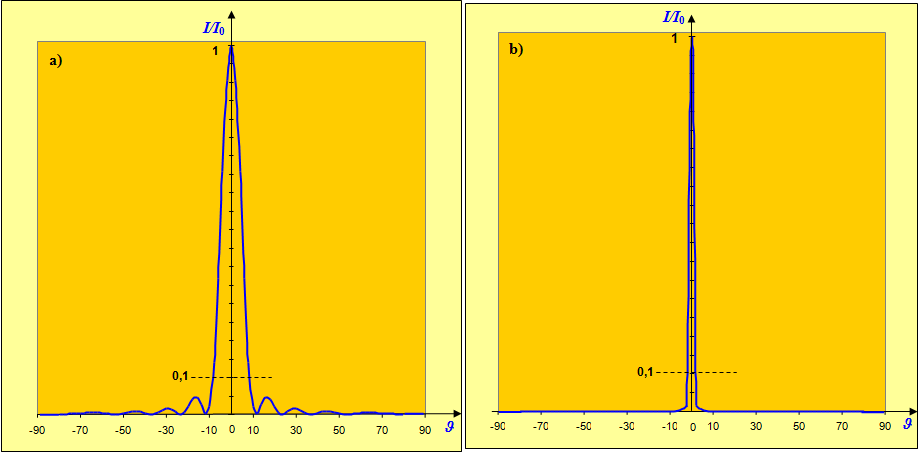 Wykres zależności amplitudy fali ugiętej na pojedynczej szczelinie